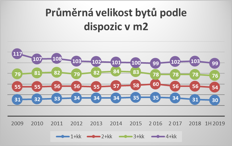 Byty v metropoli se zmenšují