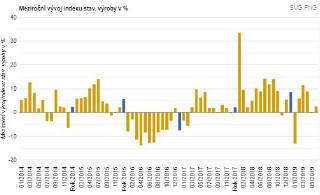 Stavebnictví - vývoj tržeb ve stavebnictví v ČR, 2019 - 5 let