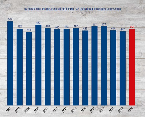 Prodejní statistiky laminátových podlah za rok 2020